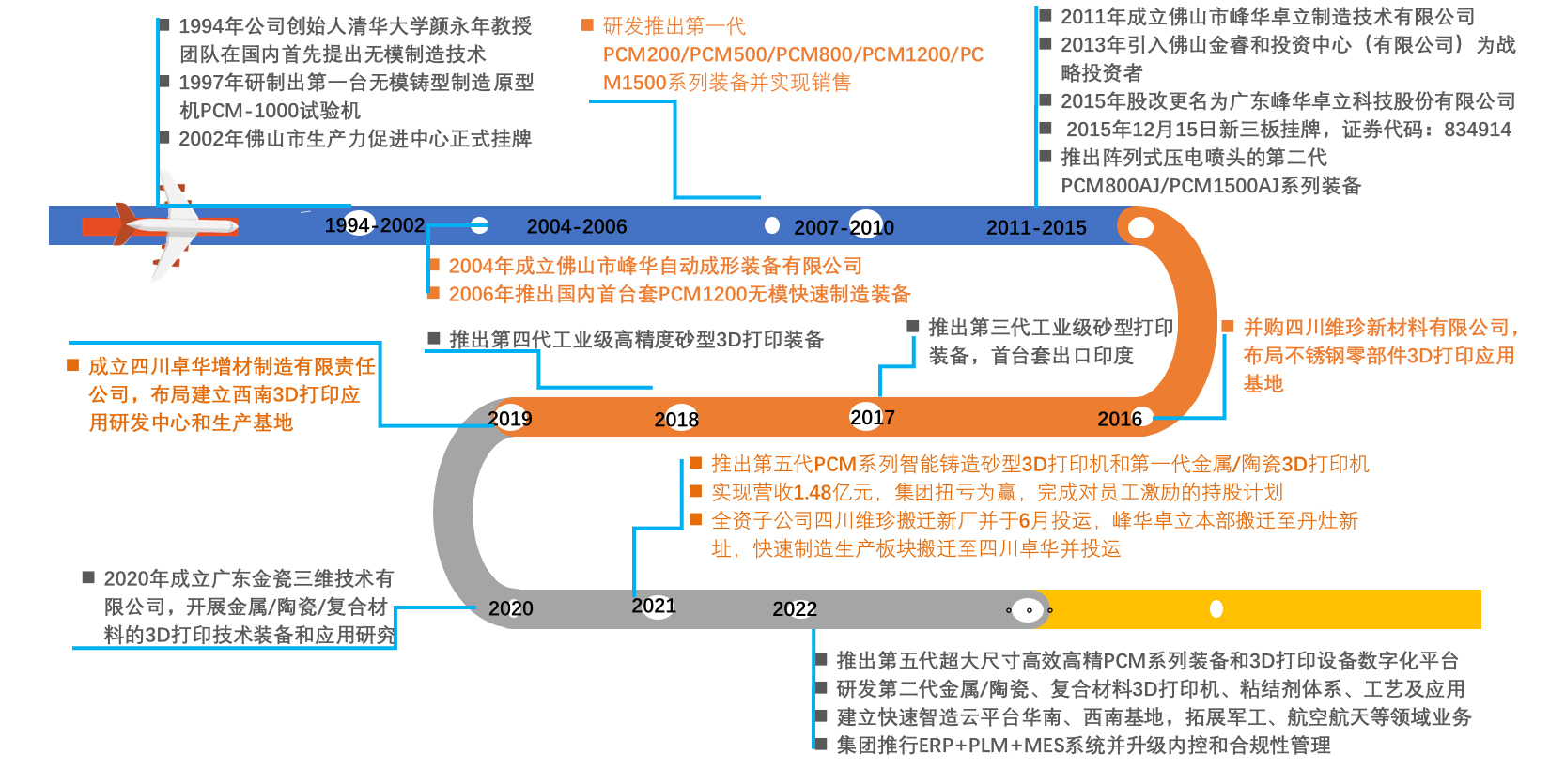 時間軸2